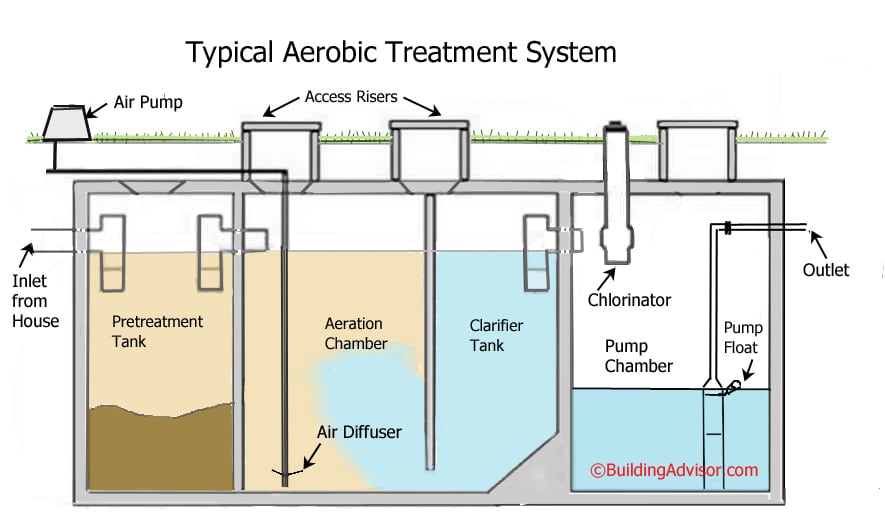 Aerobic Septic System Diagram