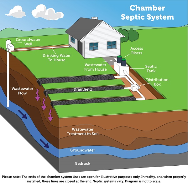 Traditional Septic System Diagram